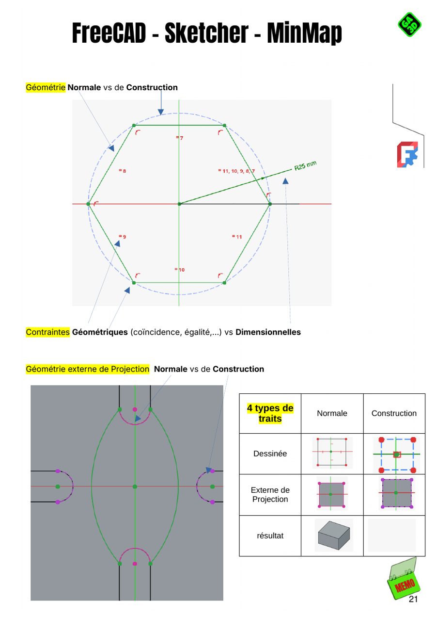 Mindmap du Sketcher